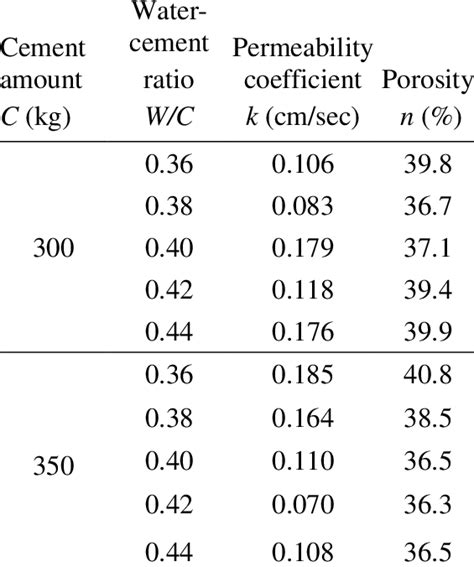 paper permeability test|coefficient of permeability chart.